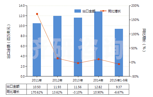 2011-2015年9月中國其他重油;其他重油制品,不含生物柴油(包括按重量計含油≥70%的制品)(HS27101999)出口總額及增速統(tǒng)計